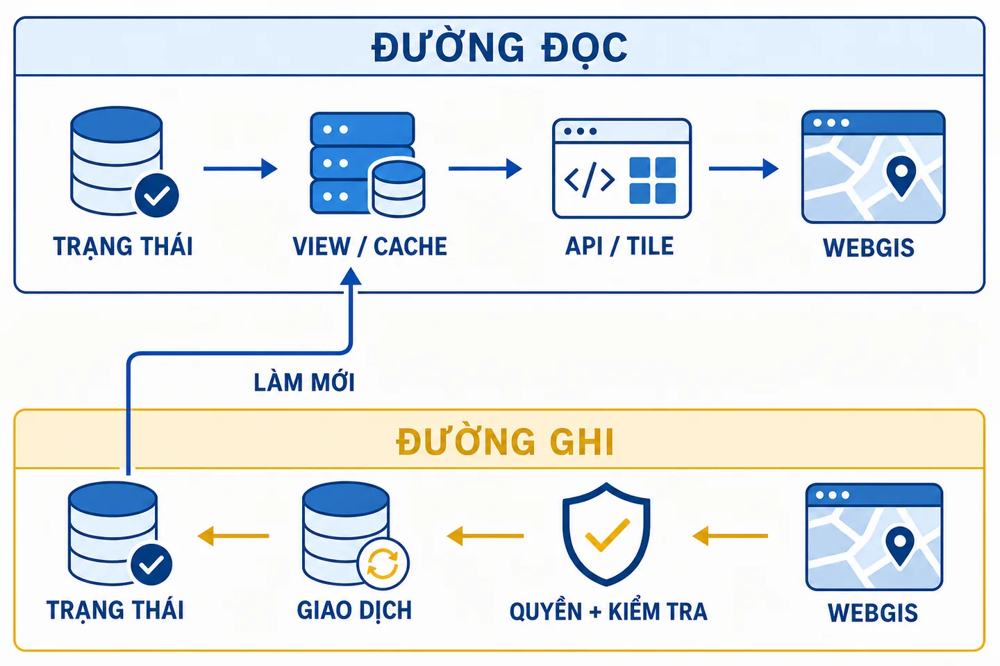Ví dụ luồng cập nhật có kiểm tra và luồng khai thác qua các bản dữ liệu được chuẩn bị để sử dụng